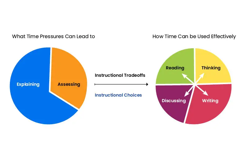 This graphic shows that time constraints on teachers can negatively impact reading comprehension instruction by focusing on assessment and explanation. Effective time use allows teachers to teach comprehension through thinking, reading, writing, and discussion. 