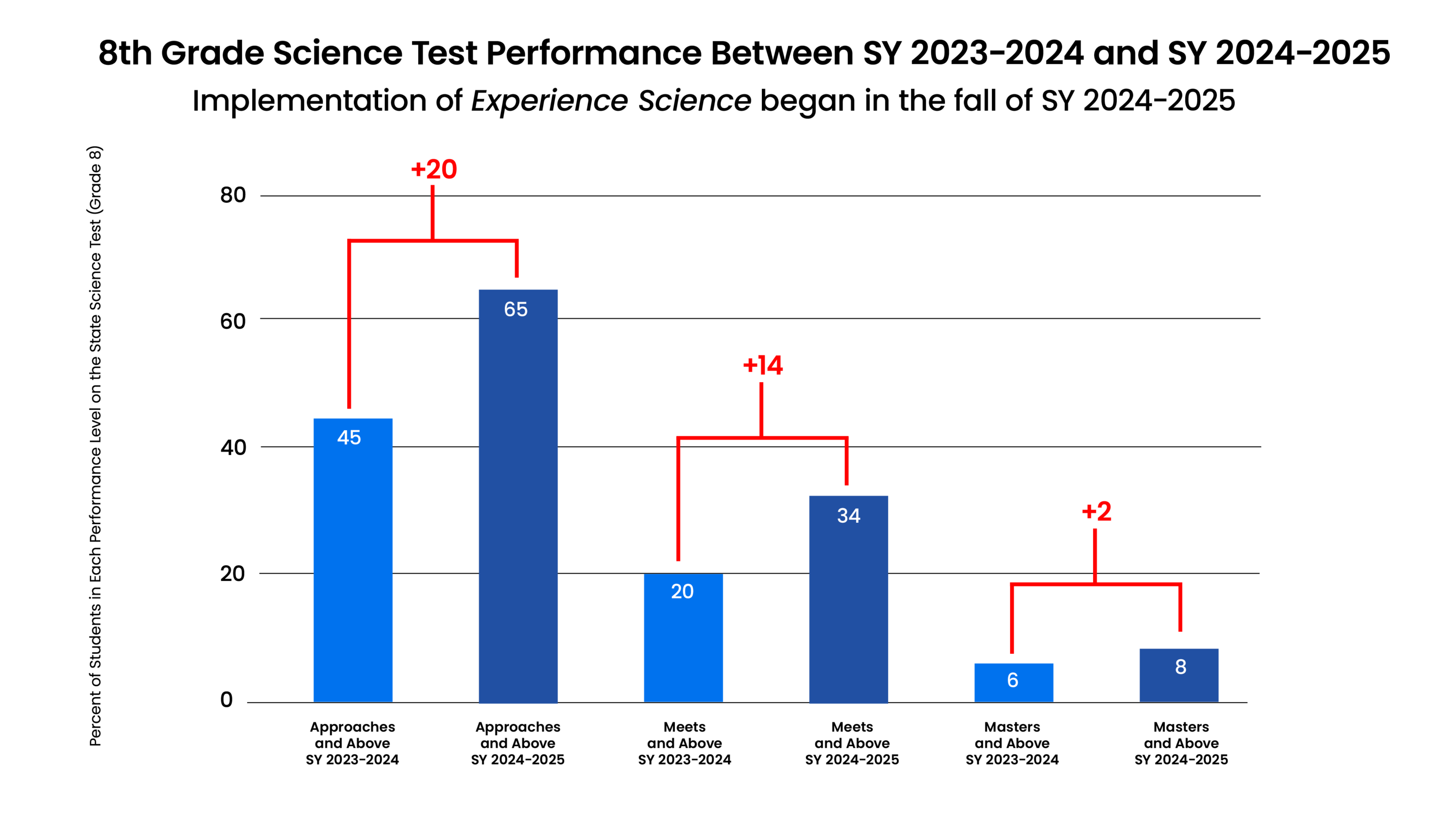 bar graph showing eighth grade science test performance schools increasing