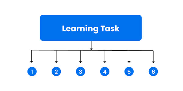 Diagram showing how task analysis breaks a learning task down into smaller component tasks for explicit, systematic instruction.