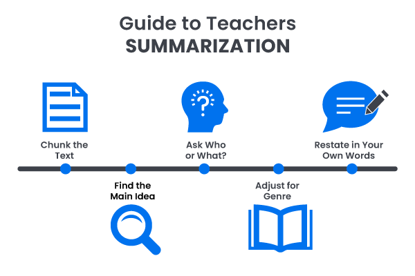 A graphic showing how teachers can scaffold summarization by helping students first chuck text, then ask who or what, then restate in your own words, then find the main idea, and then adjust for genre.