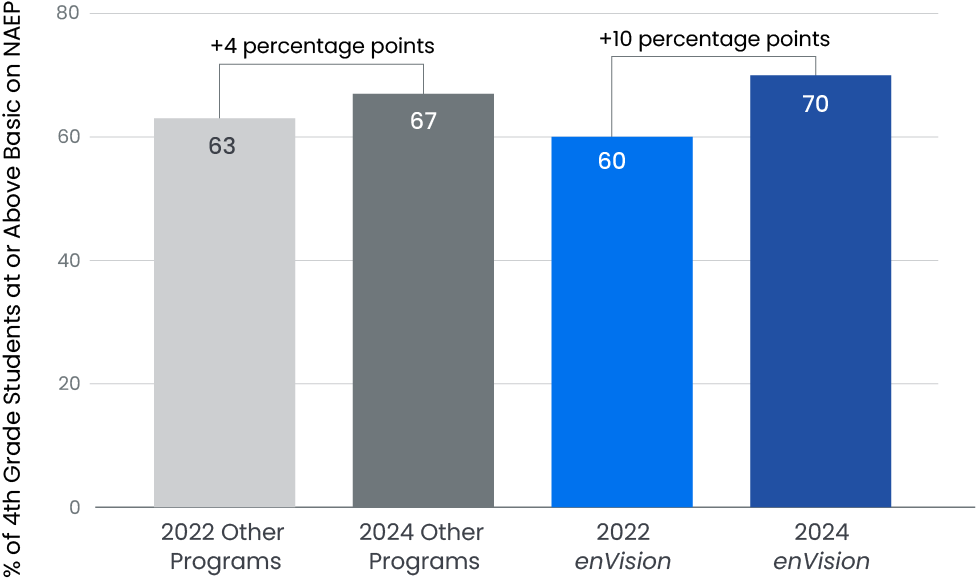 Percentage of 4th grade students at or above basic according to NAEP for enVision-using school districts