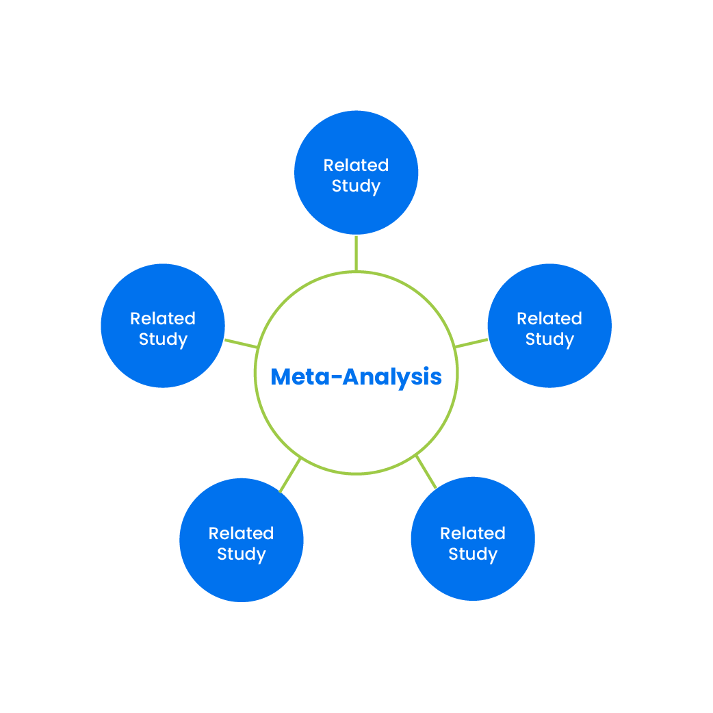 A meta-analysis is an analysis of several related studies, as shown in this web diagram.