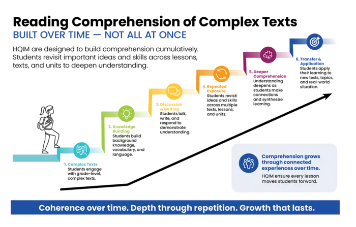 Educational infographic illustrating how high-quality instructional materials (HQIM) support reading comprehension instruction through complex texts, knowledge building, discussion and writing, repeated exposure, deeper comprehension, and application across texts and units.