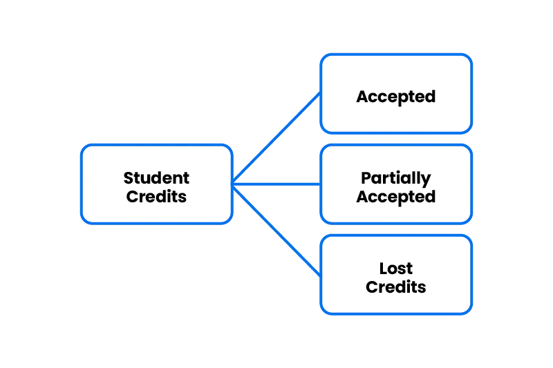 Diagram showing how college transfer credits can be accepted, partially accepted, or lost.