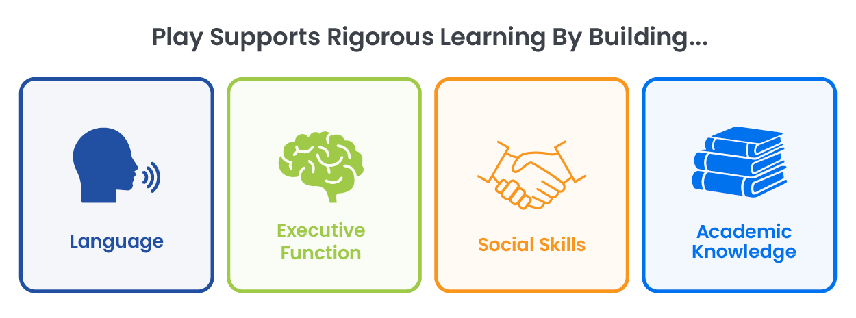 Infographic showing how play supports kindergarten learning by strengthening language development, executive functioning, social skills, and academic knowledge through developmentally appropriate instruction.