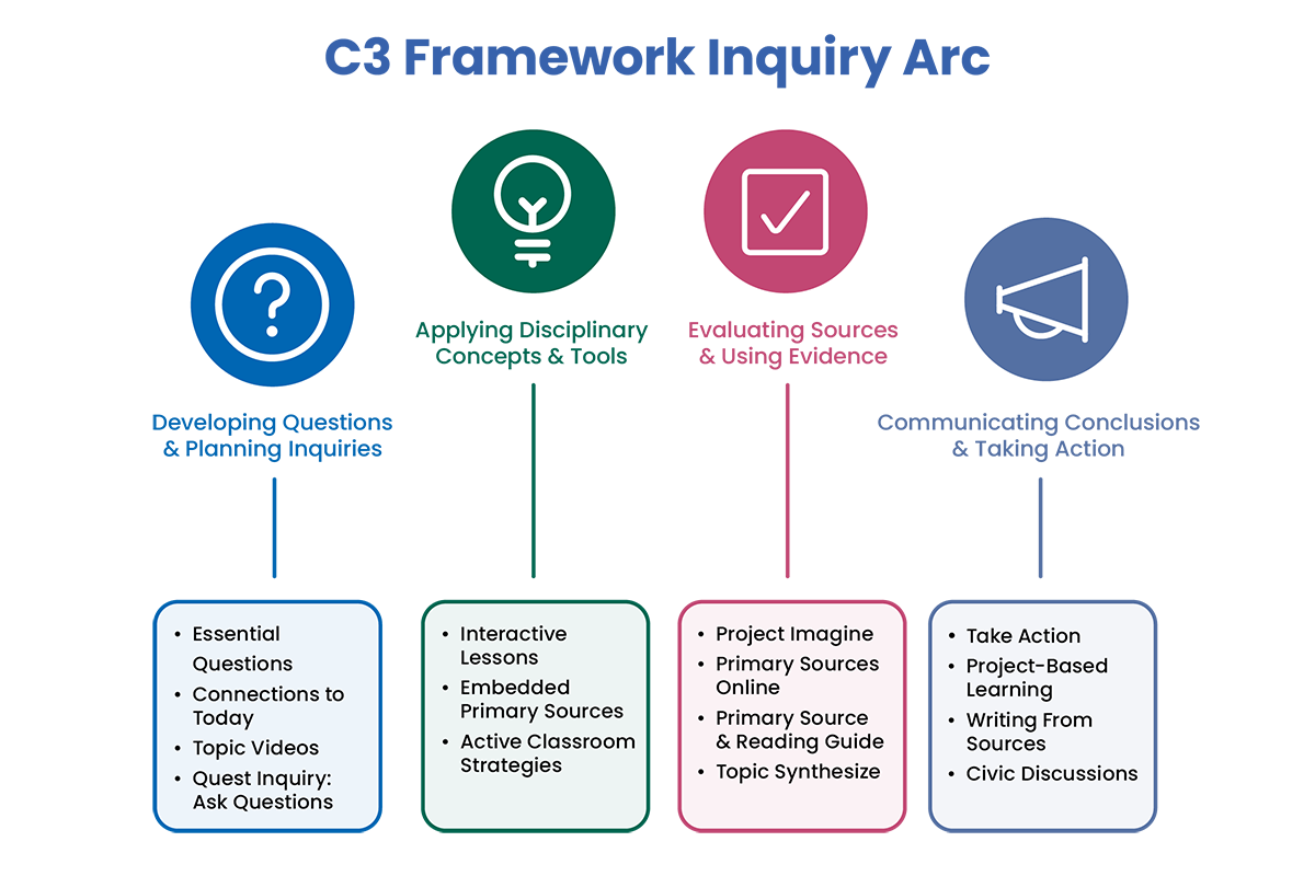 This graphic shows the four dimensions of the C3 Framework Inquiry Arc.