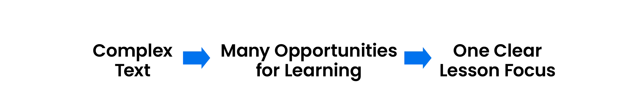 Simple diagram showing that a complex text contains many learning opportunities, but instruction focuses on one primary objective during a lesson. The graphic emphasizes that students do not need to master every aspect of a complex text at once.