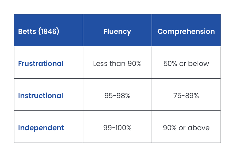 This table shows what Edward Albert Betts, a well-known figure in the field of reading instruction and author, determined that the percentages of fluency and comprehension a student needed to display to be considered reading at a frustrational, instructional, or independent level.