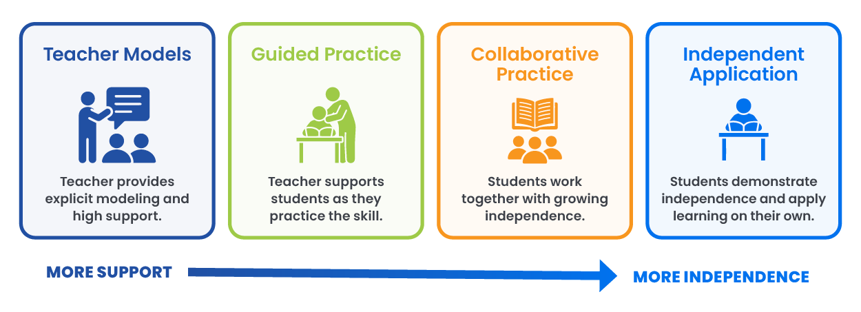 Four-step infographic illustrating instructional scaffolding in kindergarten, progressing from teacher modeling to guided practice, collaborative learning, and independent application as students gradually build confidence and independence.