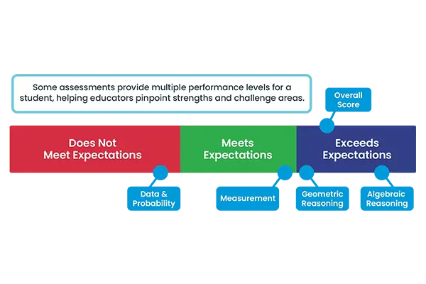 Diagram showing multiple performance levels for the same student: an overall performance level that exceeds expectations, a data and probability performance level that does not meet expectations, a measurement performance level that needs expectations, a geometric reasoning performance level that exceeds expectations, and an algebraic reasoning performance level that exceeds expectations. Label says: Some assessments provide multiple performance levels for a student, helping educators pinpoint strengths and challenge areas.