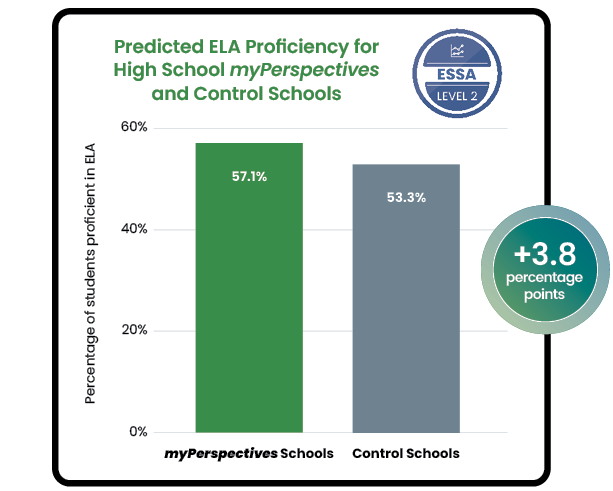 myPerspectives Florida meets ESSA Level 2 evidence criteria.