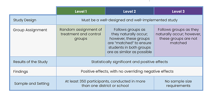 ESSA Levels 1, 2, and 3 share more similarities than they do differences. Specifically, all Level 1, 2, or 3 ratings require statistically significant, positive study results and cannot have negative findings from related studies.