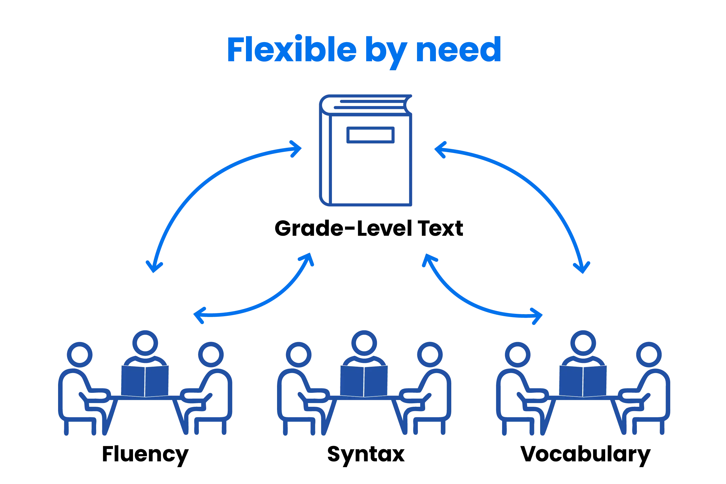 An image that shows three groups of students labeled fluency, syntax, and vocabulary. Above the groups, there’s a grade-level text and above that the words “flexible by need.”