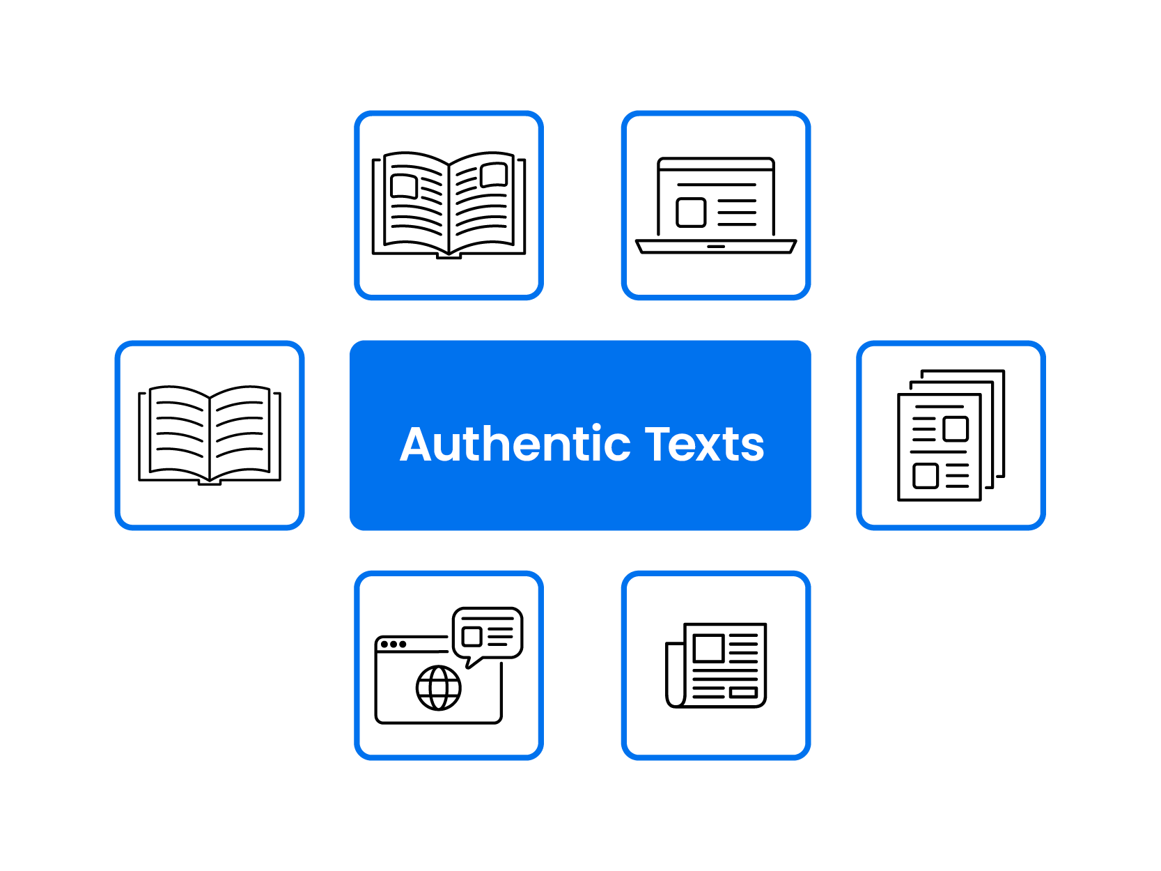 This graphic shows that authentic texts can come in many formats and mediums, including digital media text such as news articles, blogs, or multimedia content.