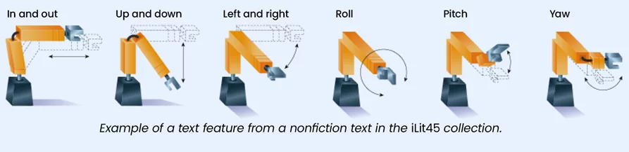 Example of a text feature from a nonfiction text in the iLit45 collection. Image shows six robot arms demonstrating different types of motion: in and out, up and down, left and right, roll, pitch, and yaw. Explicitly teach students to read text features like this to help improve reading comprehension.