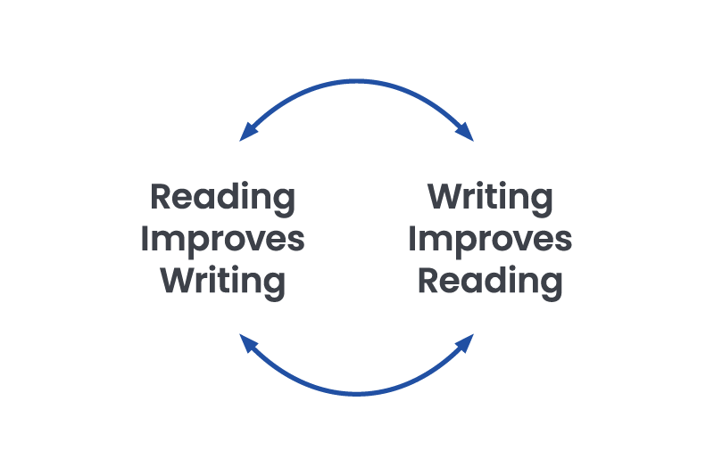 Graphic shows arrows pointing to text that reads “writing improves reading” that leads to another arrow that points to “reading improves writing” in a circular motion.
