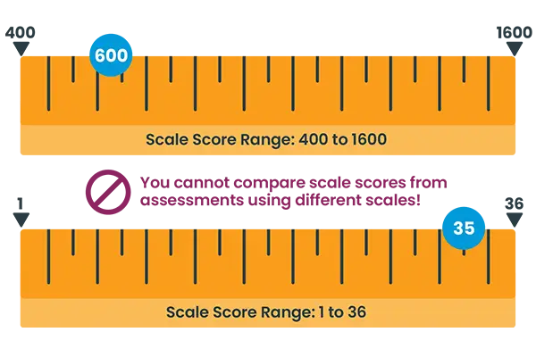 Diagram showing the two different scale score ranges from two different college entrance exams. The diagram shows that a score of 35 on an exam with a 1-36 range is on the higher end of that exam’s range, and a score of 600 on an exam with a 400-1600 range is on the lower end of that exam’s range, even though 600 is a larger number than 35.