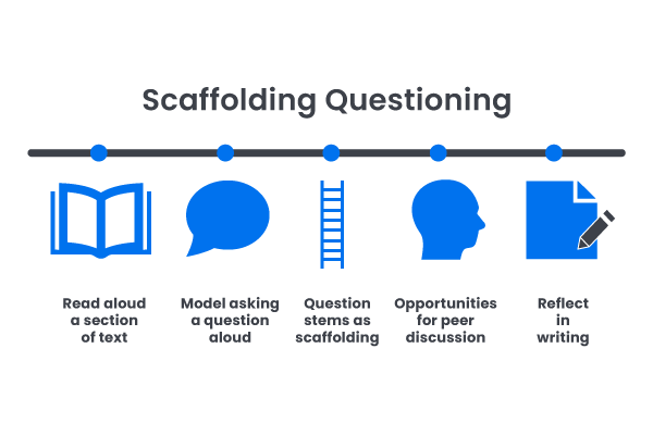 A graphic showing teachers how to scaffold questioning by asking students to first read aloud a section of a text, then model asking a question aloud, then use question stems, allow opportunities for discussion, and then reflect in writing.