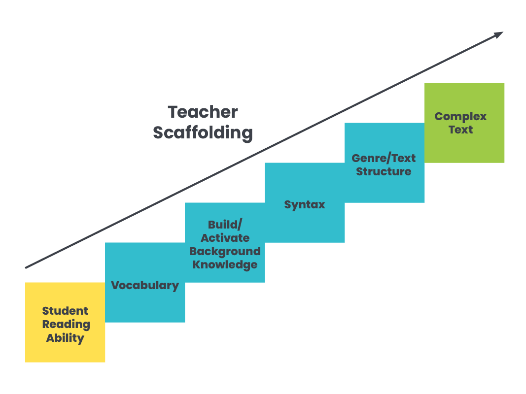 Graphic showing how effective scaffolding strategies, such as teaching unknown vocabulary words, building or activating background knowledge, breaking down sentence syntax, and teaching genre/text structure can help students bridge the gap between their current reading ability and complex texts.