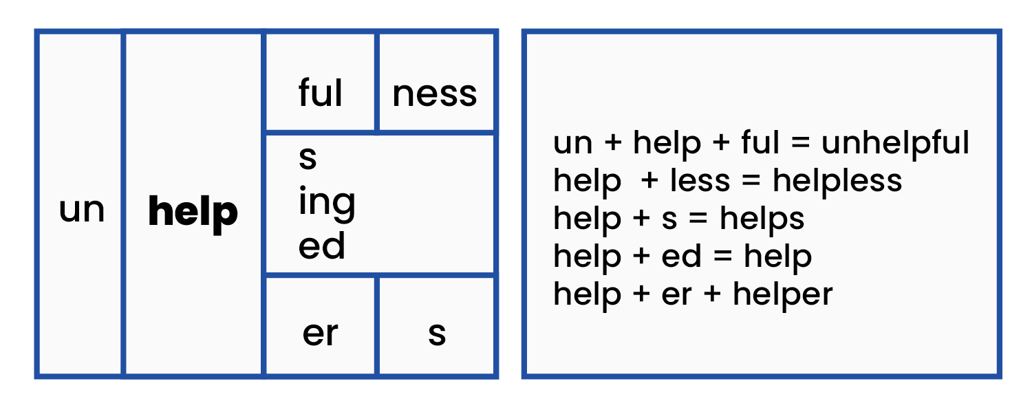 Structured Word Inquiry is a method of morphology instruction where students study the spelling of words using word matrices and word sums