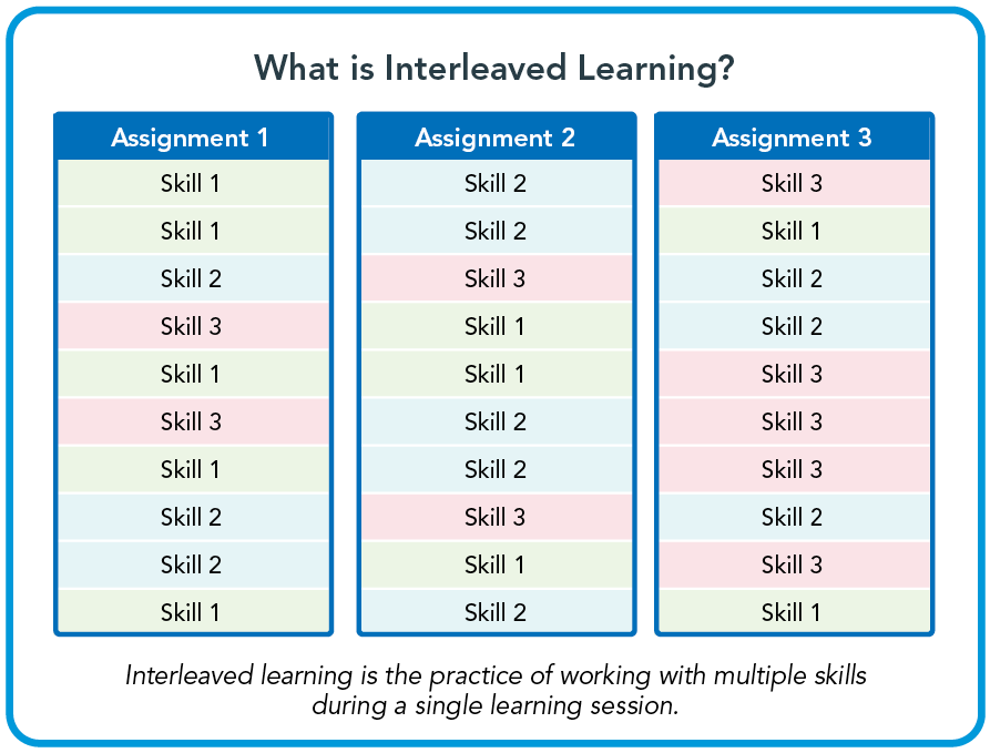 What is Interleaved Practice? Illustration of Interleaved Learning showing an example of an assignment that mixes multiple skills within a single learning session.