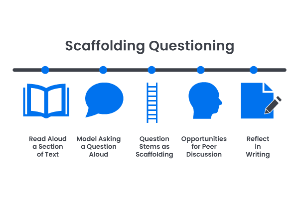 A graphic showing how teachers can scaffold summarization by helping students first chuck text, then ask who or what, then restate in your own words, then find the main idea, and then adjust for genre.