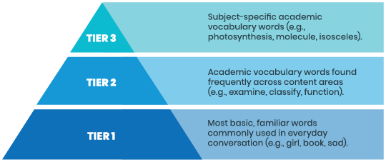 This image shows the three tiers of vocabulary words starting with tier 3, subject-specific academic vocabulary words, at the top, then tier 2, frequently found academic vocabulary words, and tier one on the bottom, which are the most basic, familiar words.