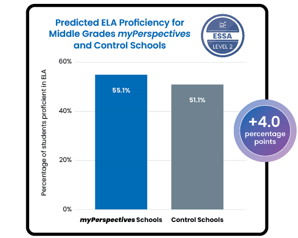 myPerspectives Florida meets ESSA Level 2 evidence criteria.