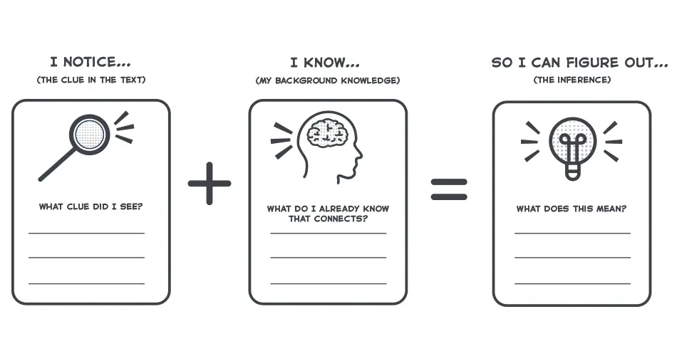 Graphic organizer showing the inference formula: ‘I Notice’ a clue in the text plus ‘I Know’ from my background knowledge equals ‘So I Can Figure Out’ the inference. Each section includes space for students to record their thinking.