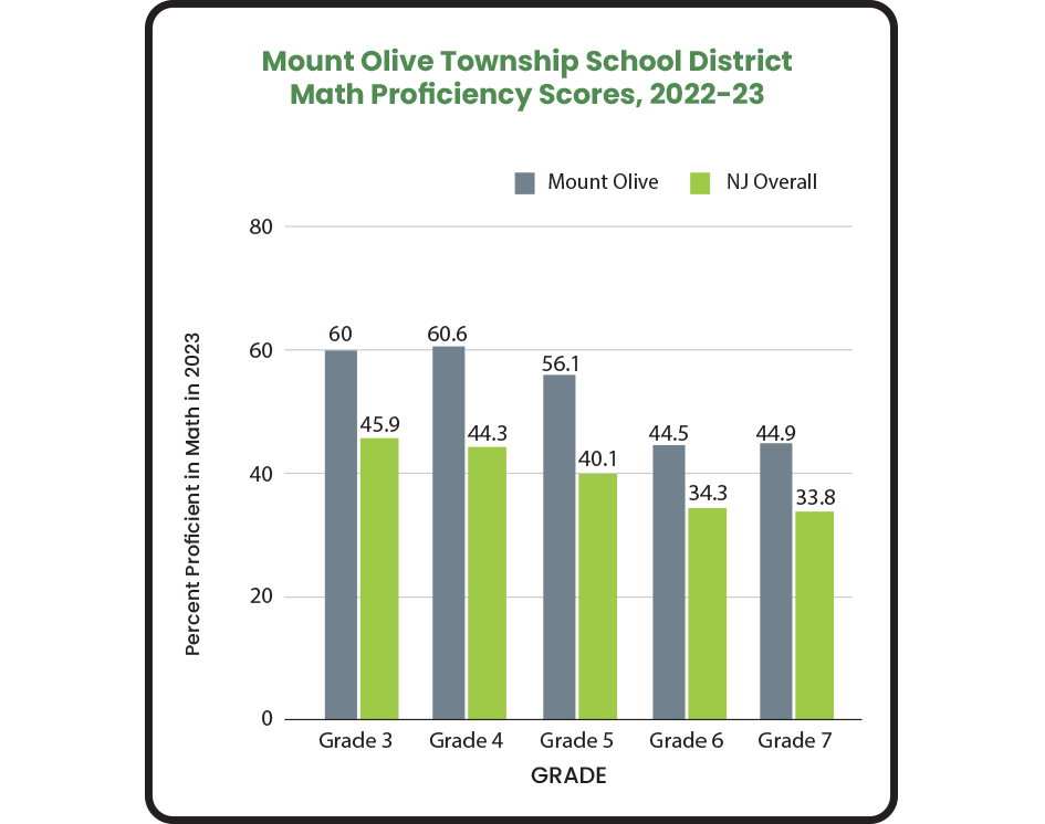 Mount Olive Township, NJ Math Proficiency Scores