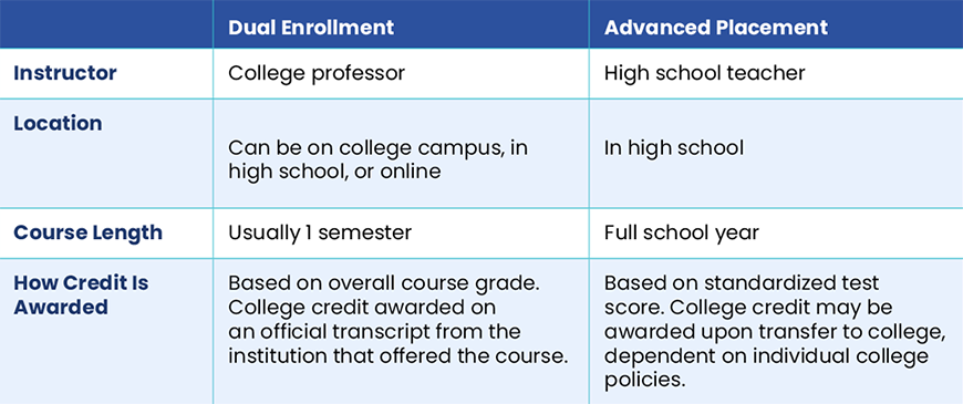 Dual Enrollment vs. AP Classes