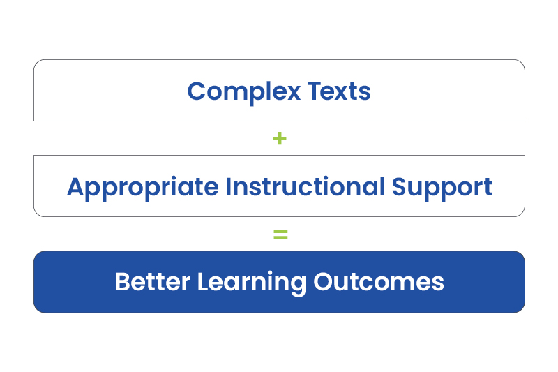 This graphic shows that complex texts plus appropriate instructional support equals better learning outcomes.