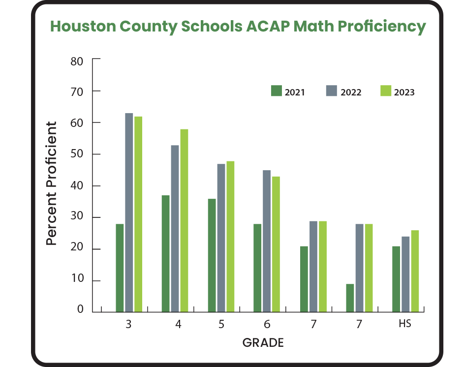 Houston County, AL ACAP Math Proficiency Scores