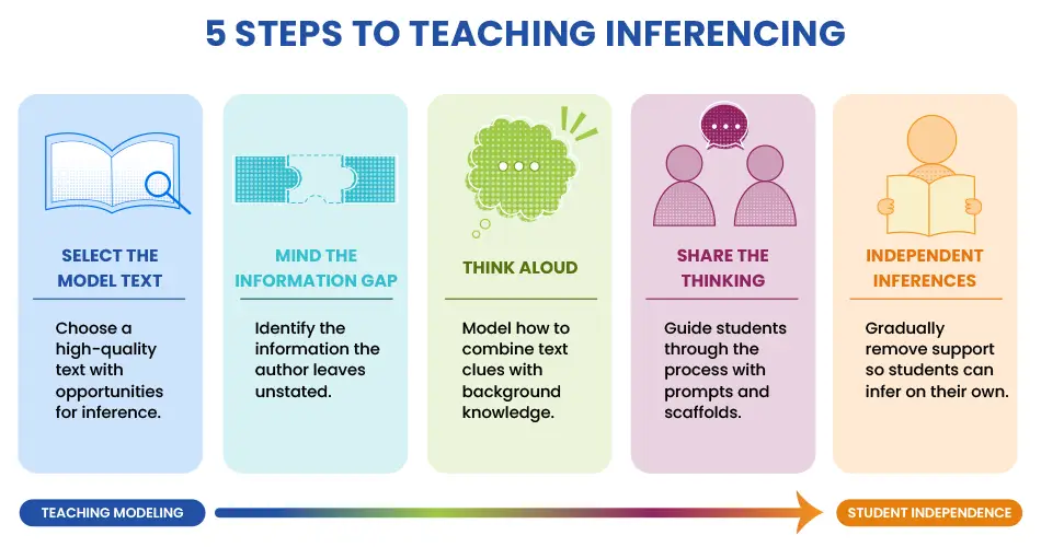 Infographic showing five steps to teaching inferencing: select a model text, identify information gaps, model thinking aloud, share the thinking through guided practice, and gradually remove supports so students can make inferences independently. The steps illustrate a progression from teacher modeling to student independence.