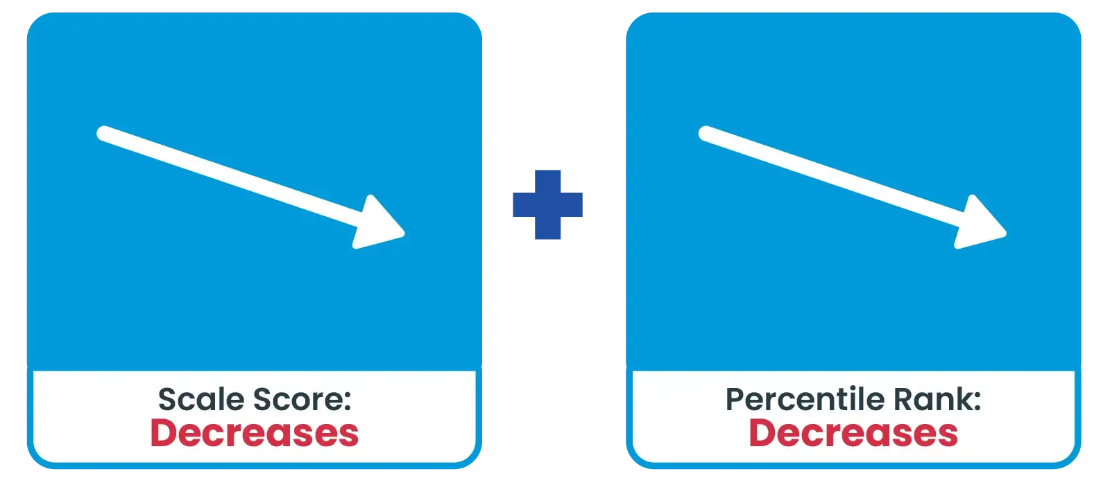 Two charts side by side. The first chart shows the scale score decreasing. The second chart shows the percentile rank decreasing.
