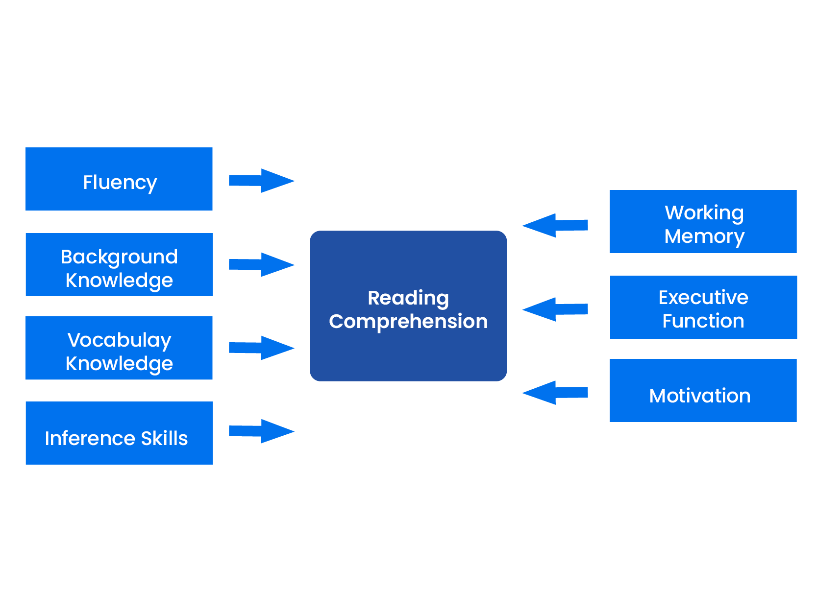 This is an image of text boxes containing the factors that impact reading comprehension: fluency, background knowledge, vocabulary knowledge, inference skills, working memory, executive function and motivation; each text box has an arrow that points to a central box containing the reading comprehension.