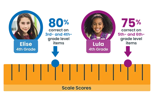 How do scale scores work? This diagram shows that Elise, with a higher percent correct on lower-difficulty items, has a lower scale score than Lula, with a lower percent correct on higher-difficulty items. Scale scores make it possible to directly compare test scores when assessments are of different difficulty.