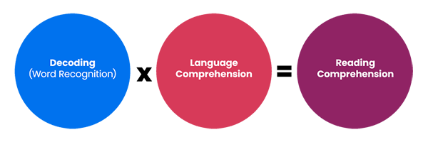 Image showing the Simple View of Reading: Decoding multiplied by Language Comprehension equals Reading Comprehension