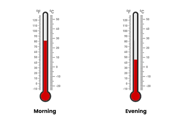 Number line showing temperature change that can be interpreted using addition or subtraction, building flexible number sense strategies.