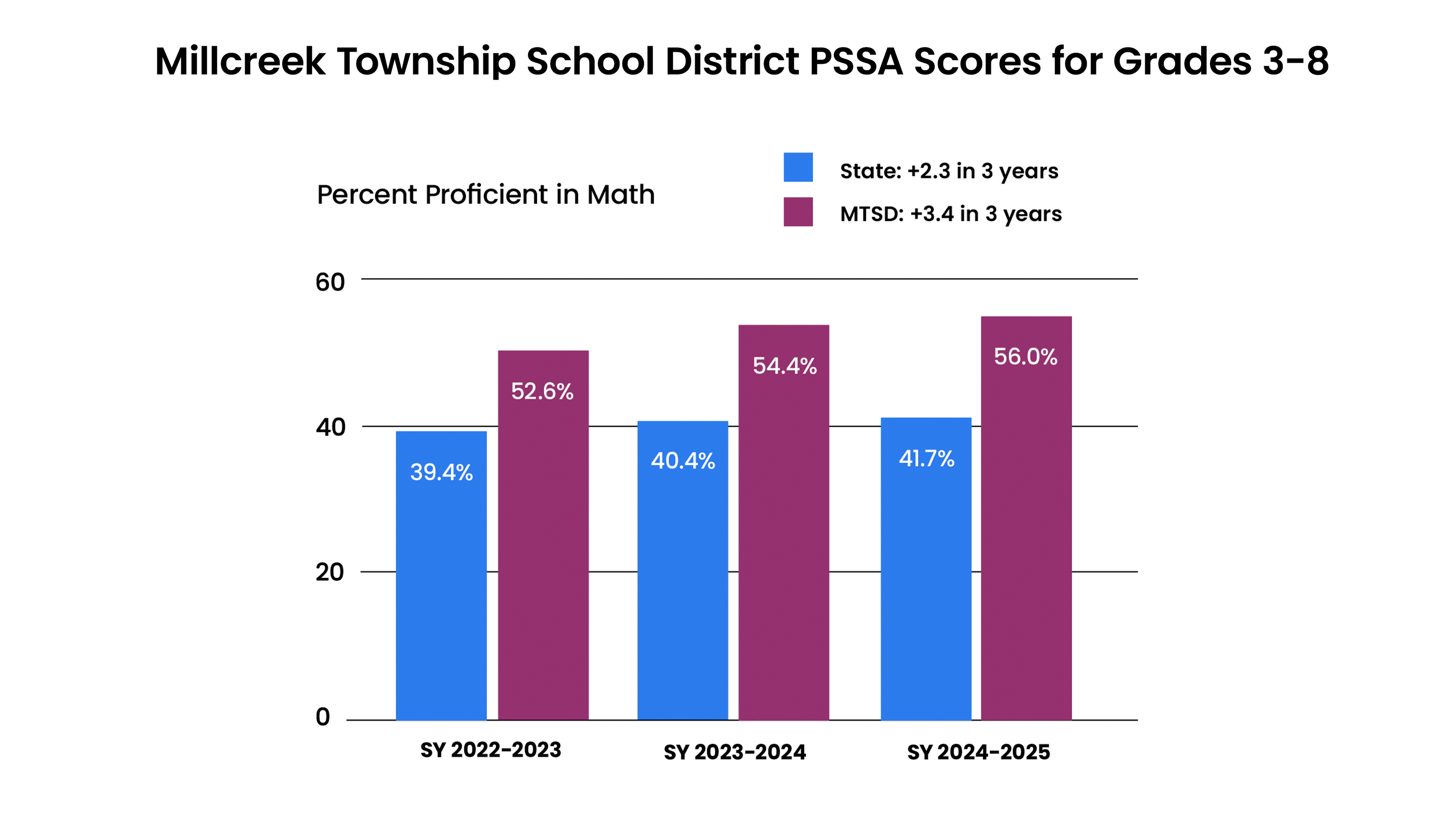 This graph shows that Millcreek Township School District students in grade 3-8 above the state average for proficient and advanced.