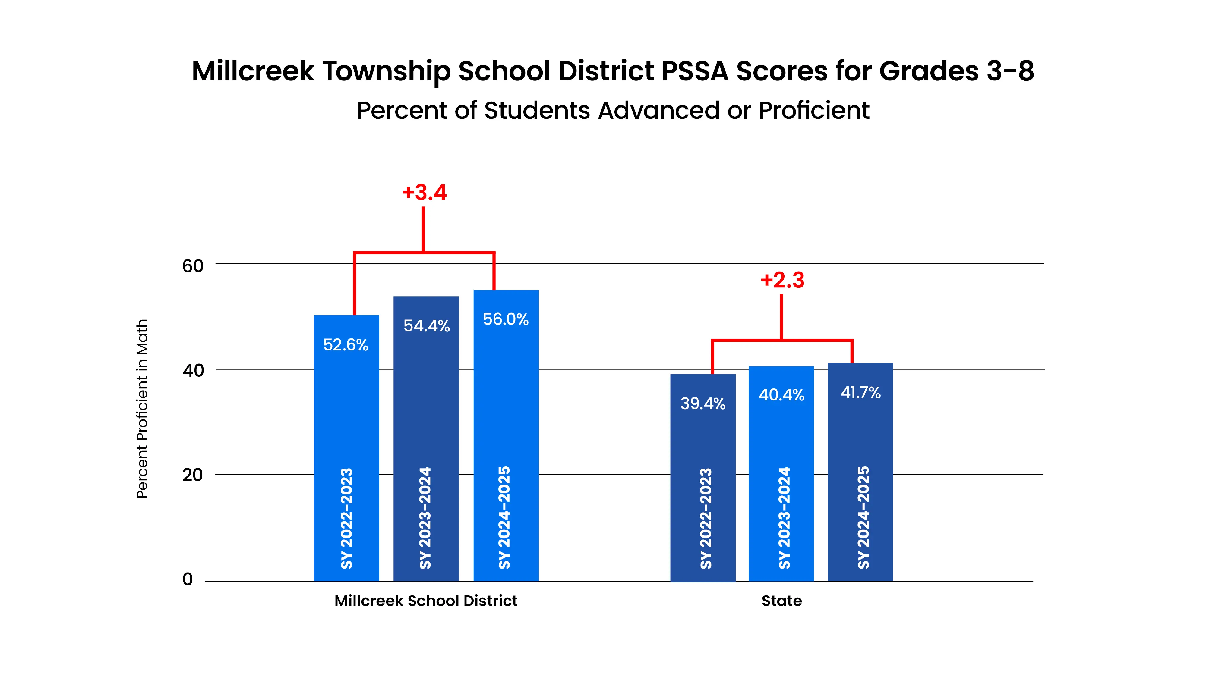 This graph shows that Millcreek Township School District students in grade 3-8 above the state average for proficient and advanced.
