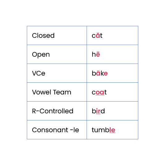 Chart with examples of the six syllable types in English to help students with decoding, encoding, and multisyllabic words.