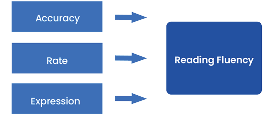 This image shows the three components of reading fluency: accuracy, rate, and expression. 