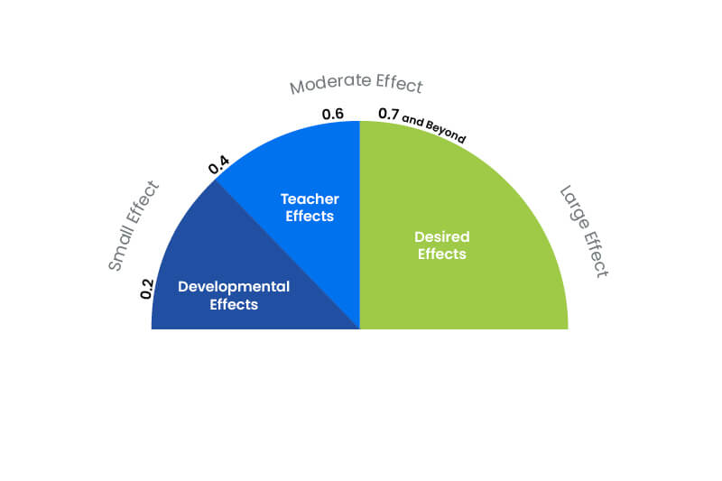 This half pie chart is divided into three wedges. The first wedge represents a low effect size, which ranges from 0.2 to 0.4. The second wedge represents a moderate effect size, which ranges from 0.4 to 0.6. And the largest and final wedge represents a large effect size, which ranges from 0.7 and up.