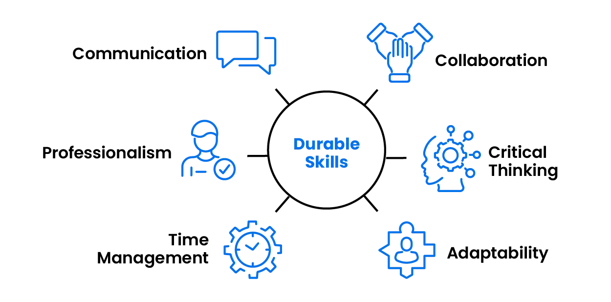 Diagram showing durable skills at the center surrounded by communication, collaboration, critical thinking, adaptability, time management, and professionalism.