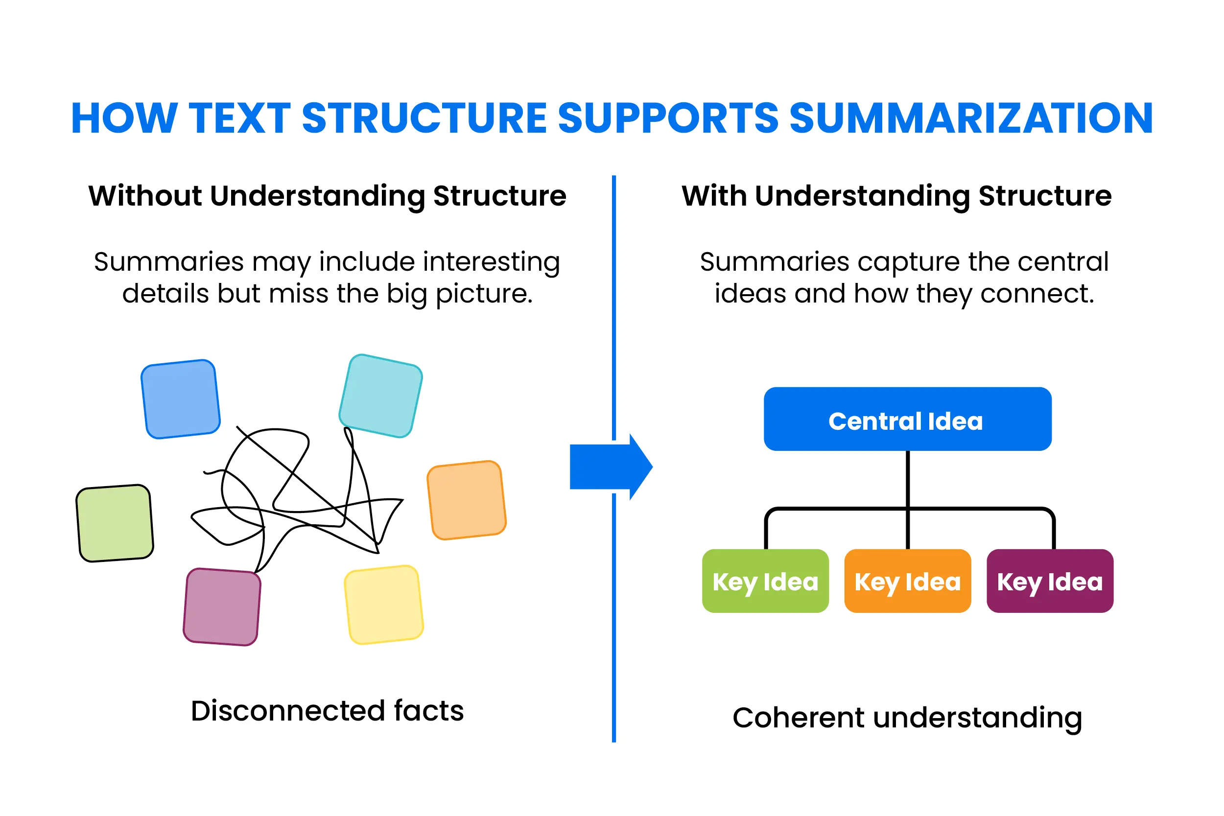 Diagram showing how understanding text structure helps readers move from disconnected facts to a coherent summary organized around a central idea and supporting key ideas.