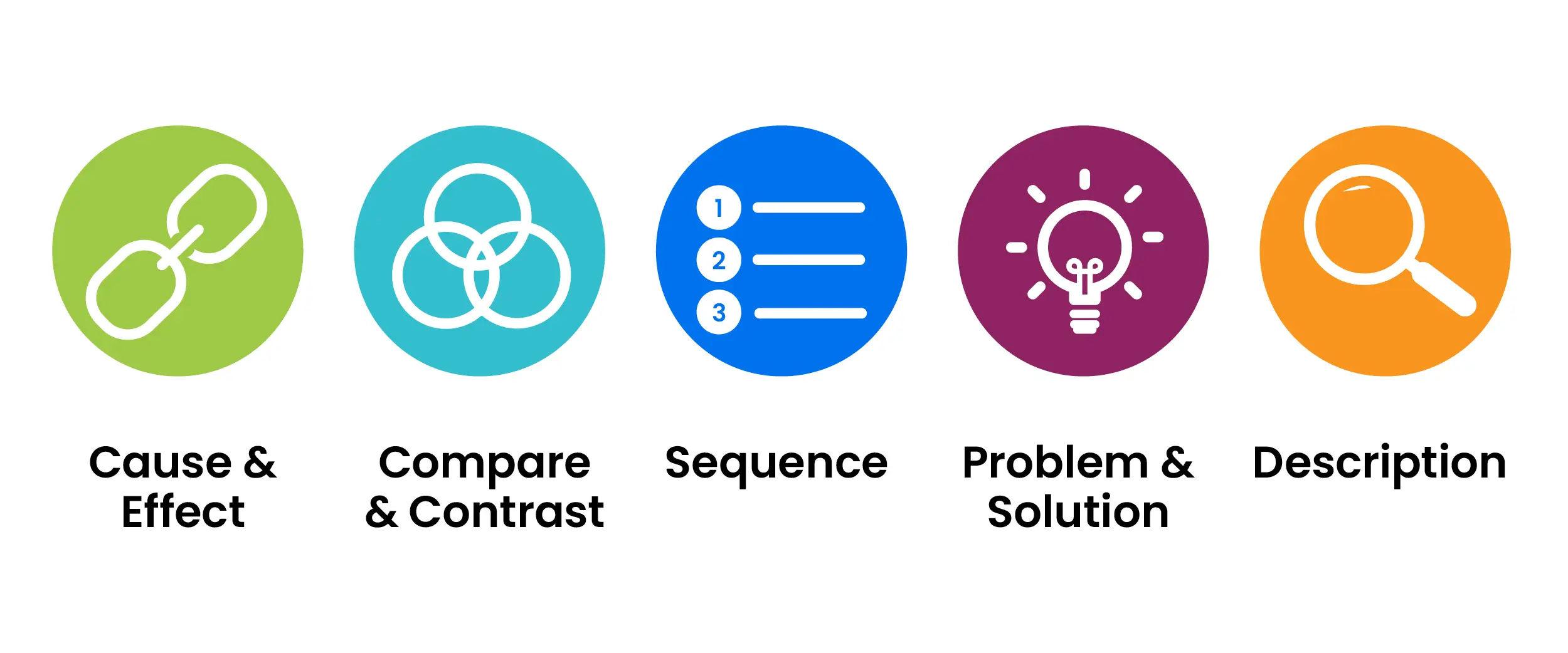 Graphic showing five common text structures: cause and effect, compare and contrast, sequence, problem and solution, and description.