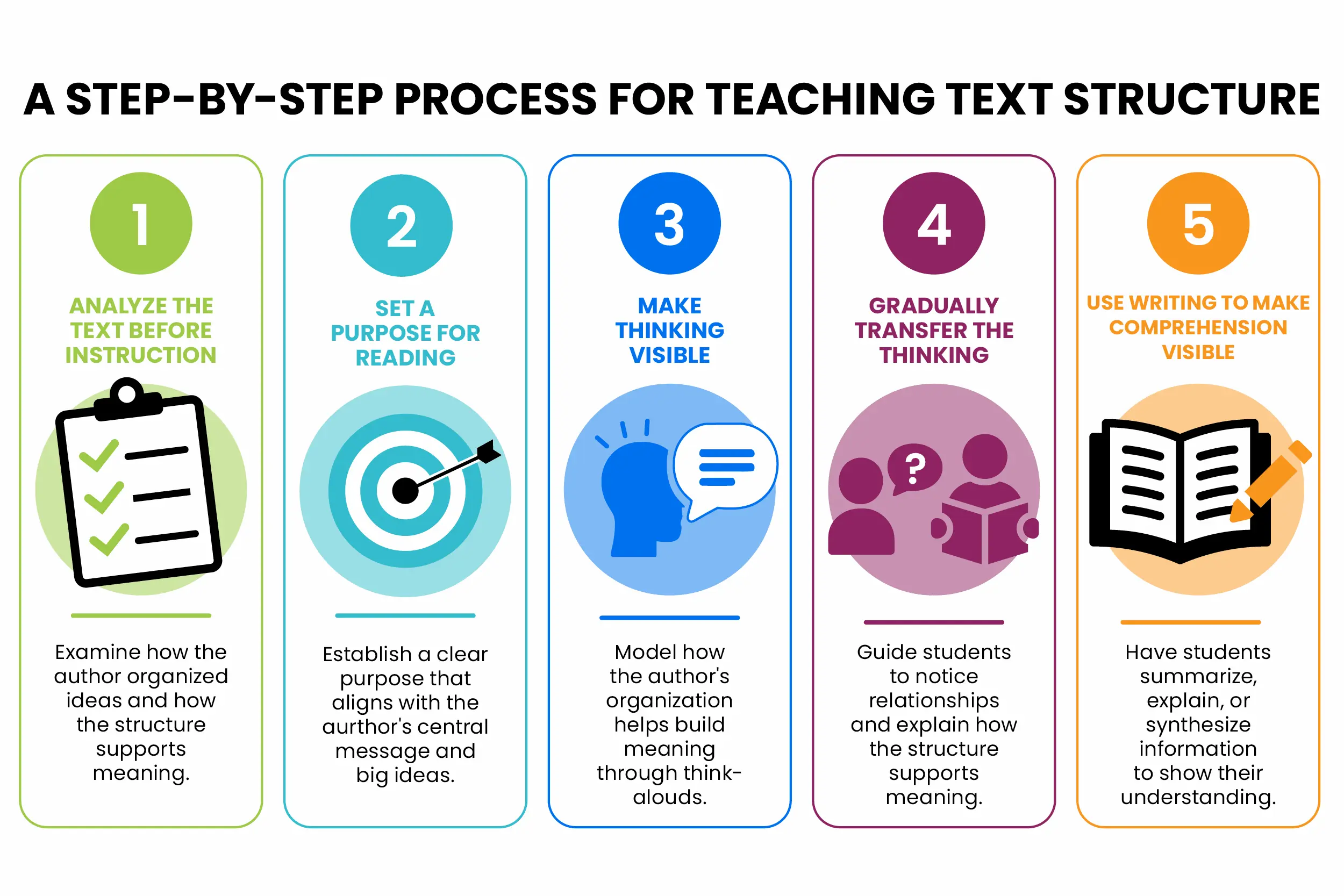 Five-step process for teaching text structure: analyze the text before instruction, set a purpose for reading, make thinking visible through think-alouds, gradually transfer the thinking to students, and use writing to demonstrate comprehension.