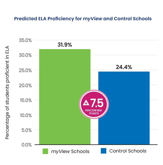 ESSA Tier 2 evidence shows the proficiency rates of schools using myView were 7.5 percentage points higher than control schools