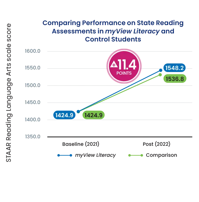 ESSA Tier 2 evidence shows grades 3-4 students using myView Literacy outperformed their peers on the STAAR by 11 points.